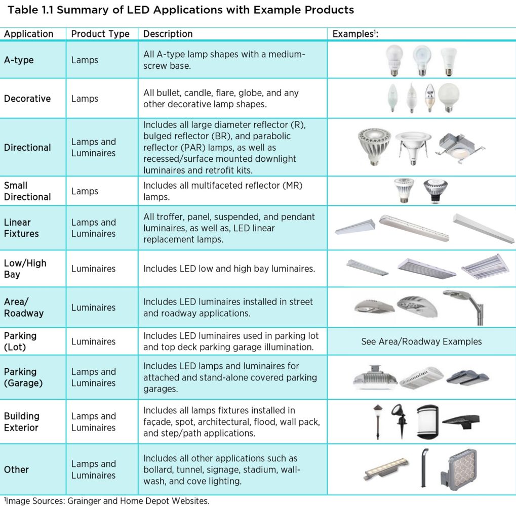 Led Panel Light Application